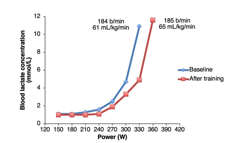 Interpreting Shifts in Blood Lactate Profiles