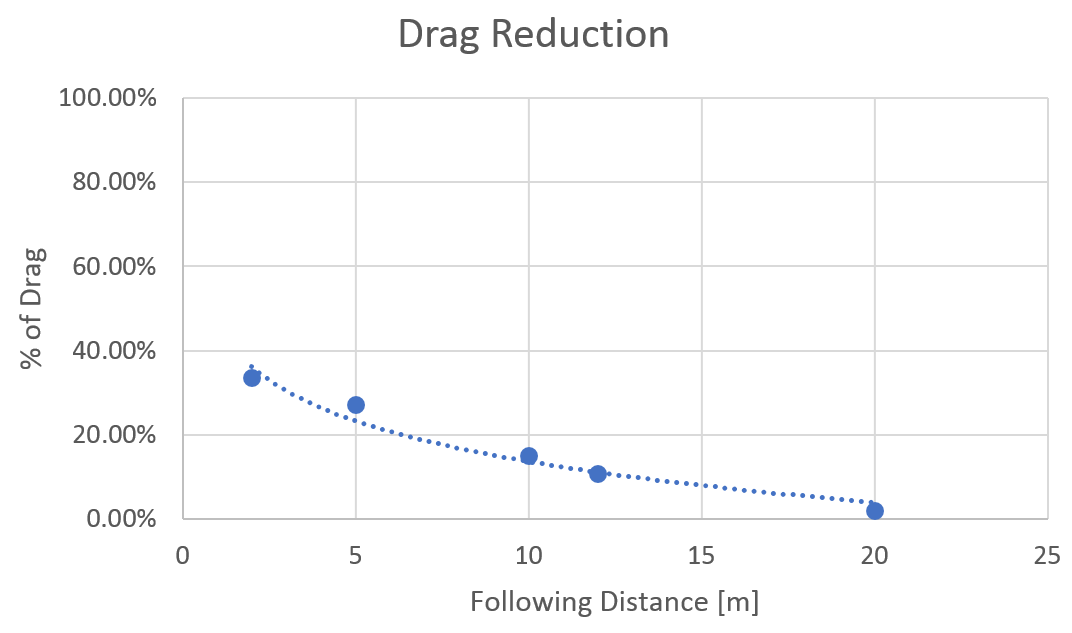 How much does drafting really affect your bike performance? Trizone