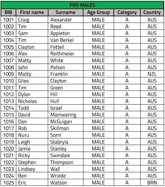 Cairns 70.3 2015 Mens Start List