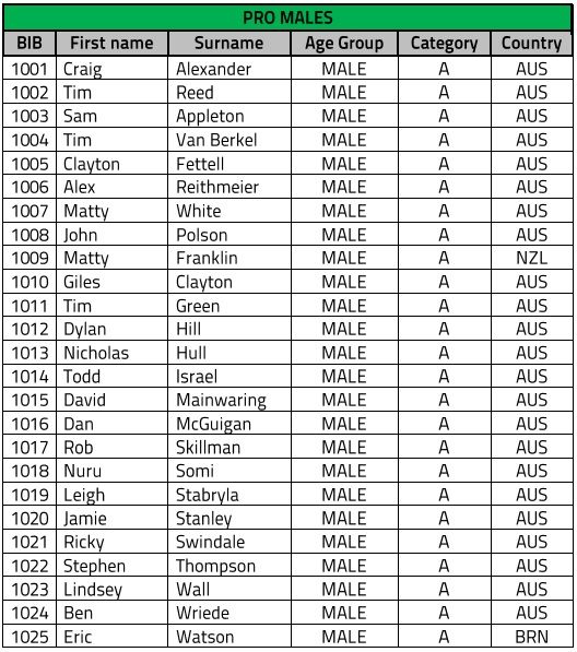 Cairns 70.3 2015 Mens Start List