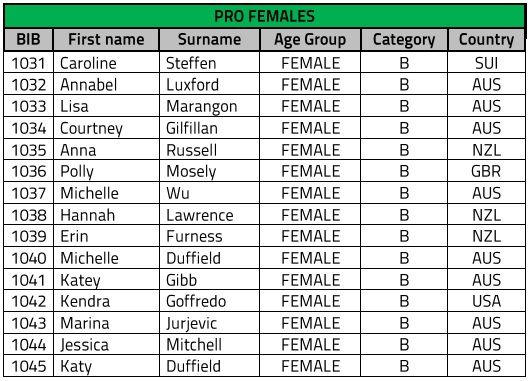 Cairns 70.3 2015 Womens Start List