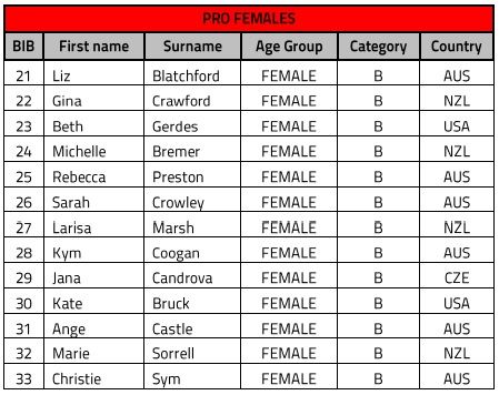 Ironman Cairns Womens 2015 Start List