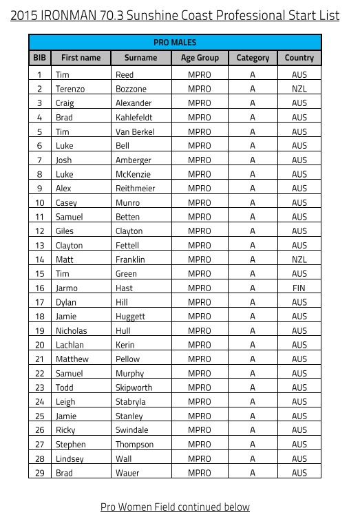 IM703 Sunshine Coast Male Start List