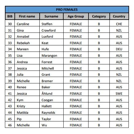 Ironman 70.3 Western Sydney Womens Start List 2015